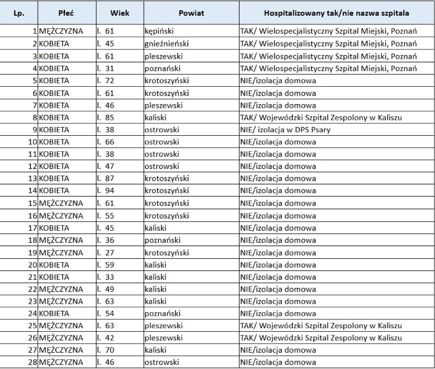 6 osób w powiecie chodzieskim z potwierdzonym zakażeniem. W Wielkopolsce 28 nowych zakażonych