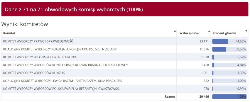 WYNIKI eurowyborów pow. raciborskim 2019: Racibórz, Kornowac, Krzanowice, Krzyżanowice, Kuźnia Raciborska, Nędza, Rudnik, Pietrowice Wielkie