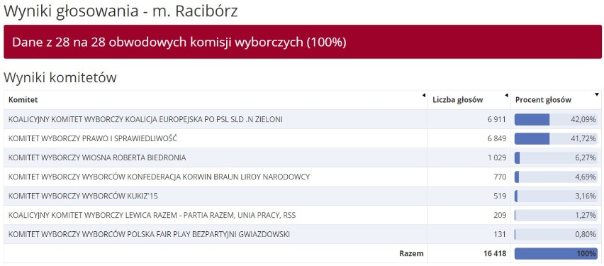 WYNIKI eurowyborów pow. raciborskim 2019: Racibórz, Kornowac, Krzanowice, Krzyżanowice, Kuźnia Raciborska, Nędza, Rudnik, Pietrowice Wielkie