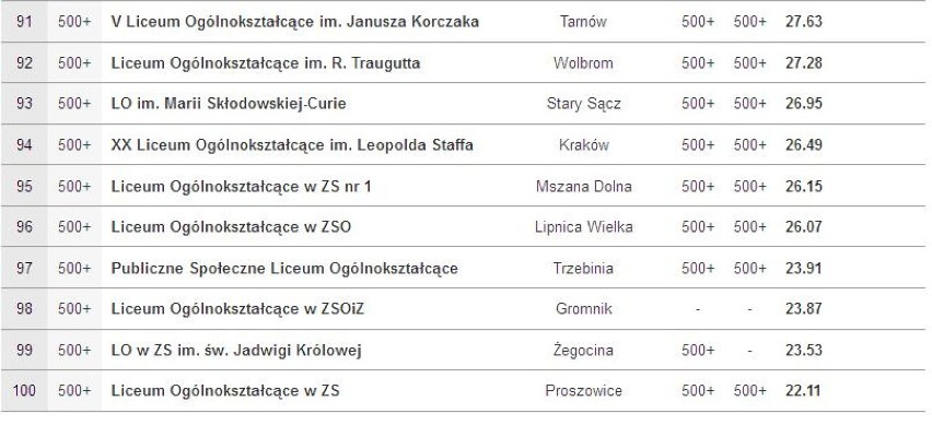 Ranking Liceów 2016 woj. małopolskiego [PERSPEKTYWY]