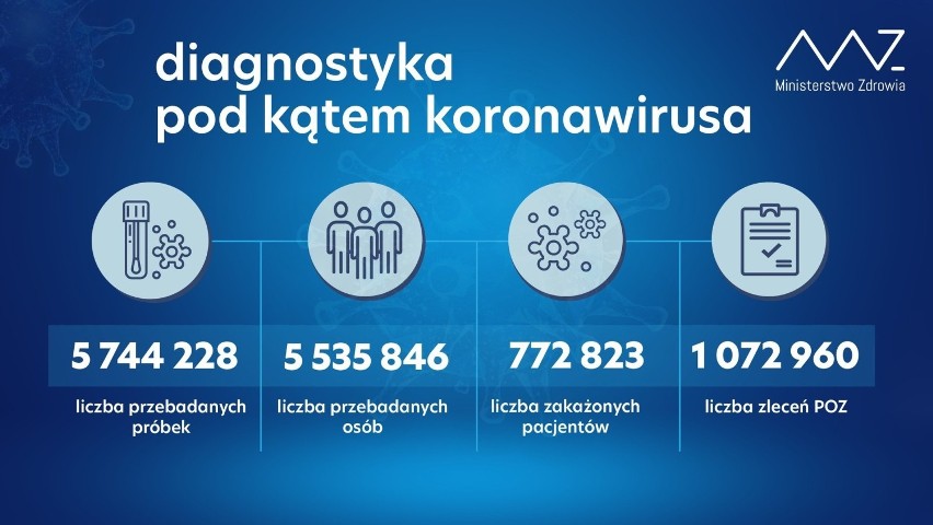 Koronawirus w Polsce. W ciągu ostatniej dobry zmarło 603...