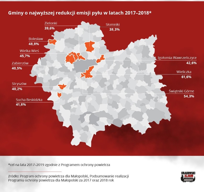 Smog dusi Małopolskę. Kilkanaście gmin nie zrobiło nic, by poprawić jakość powietrza. Przerażająca lista Krakowskiego Alarmu Smogowego