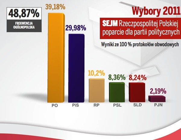 Są wyniki wyborów 2011: PO - 39,18 proc., PiS - 29,98, RP - 10