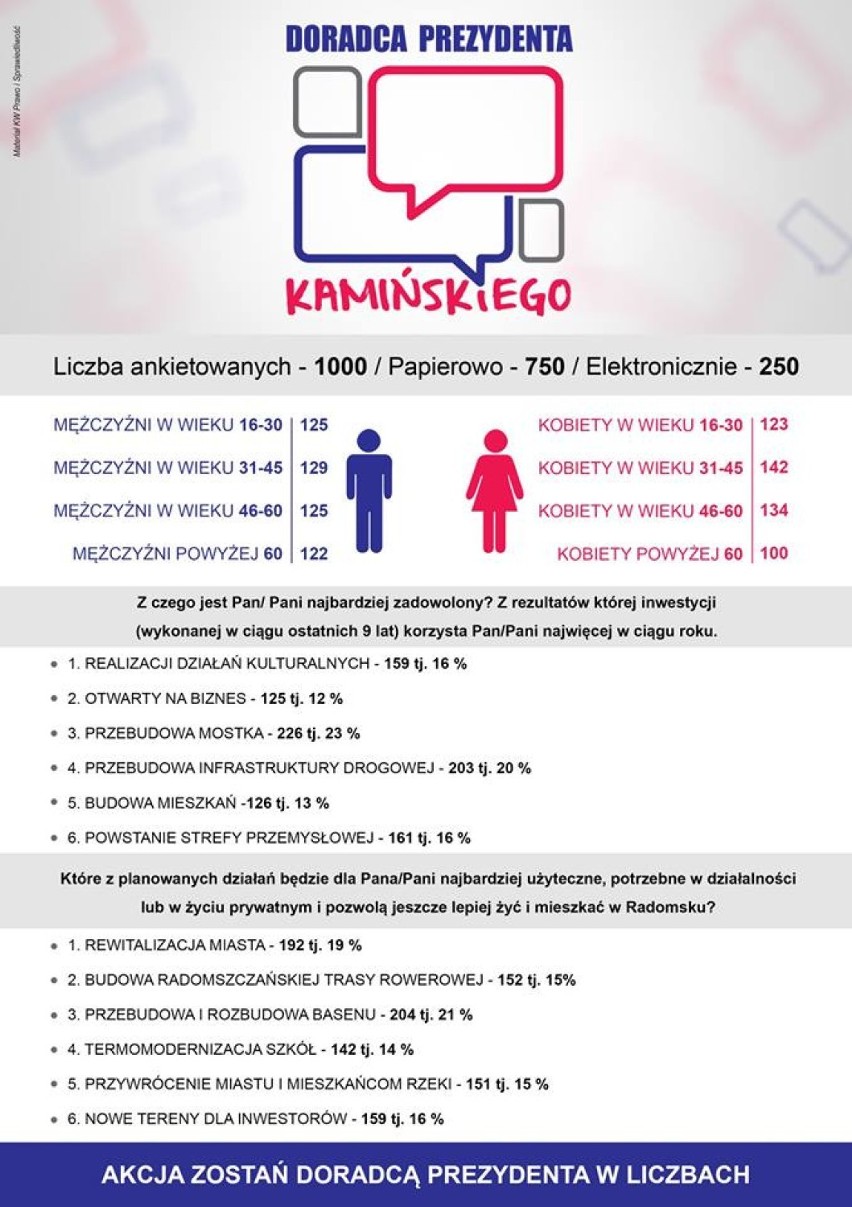 Wybory Radomsko 2016: 1000 ankiet od "doradców prezydenta" [FILM]