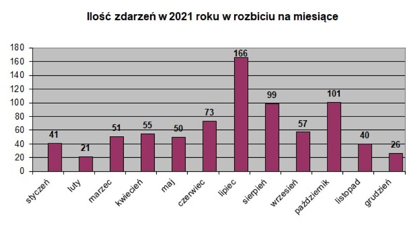 Pożary, miejscowe zagrożenia i fałszywe alarmy. Łęczyccy strażacy podsumowali 2021 rok