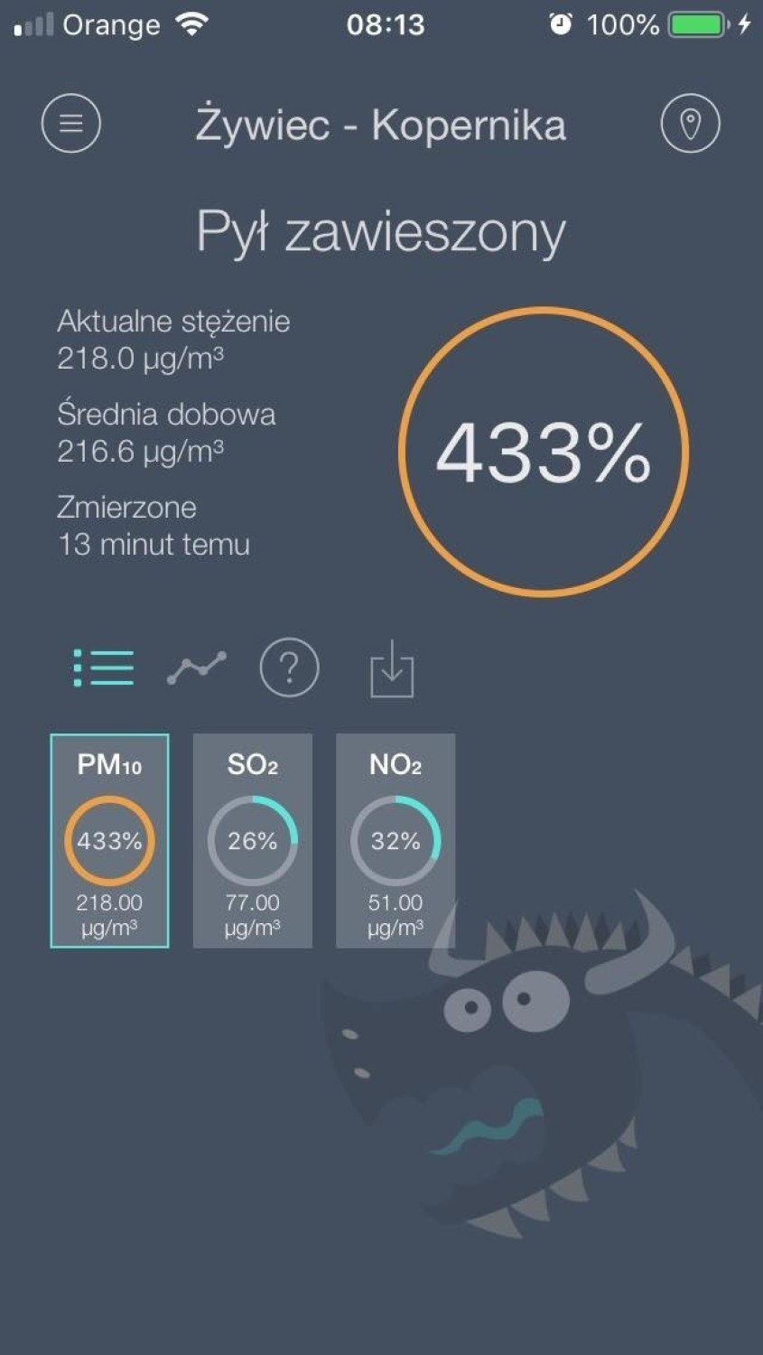 W Żywcu stężenie pyłów PM10 wyniosło 433 %.