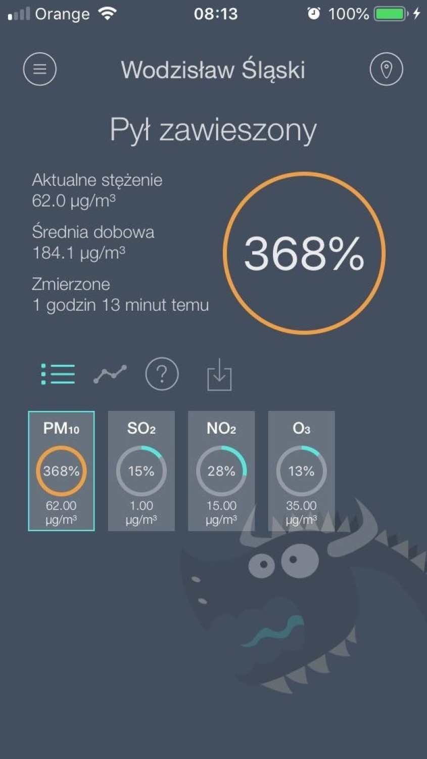 W Wodzisławiu Śląskim stężenie pyłów PM10 wyniosło 368%.