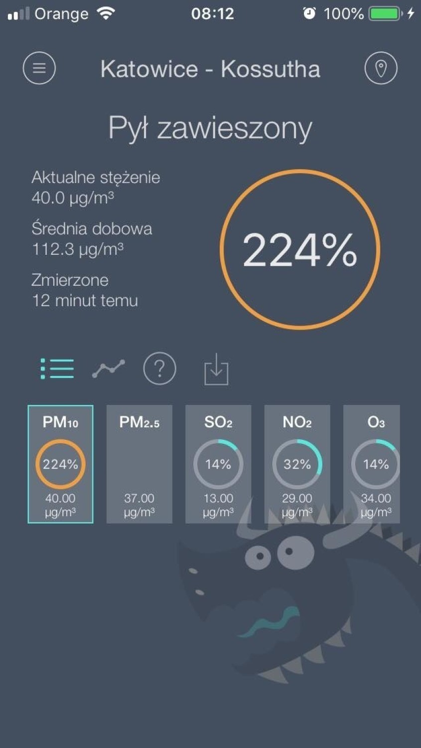 W Katowicach stężenie pyłów PM10 wyniosło 224%.