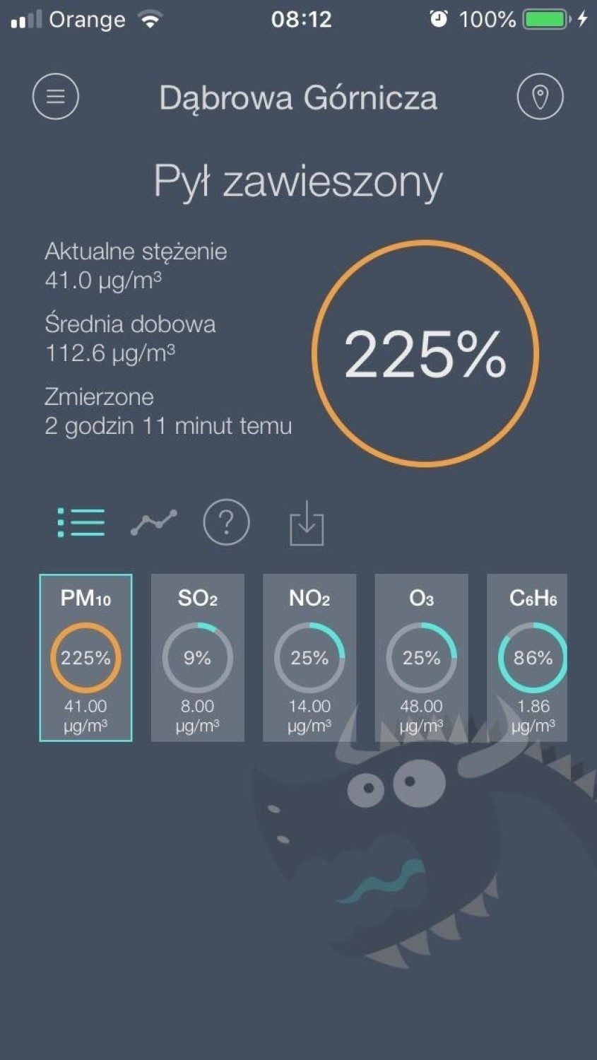 W Dąbrowie Górniczej stężenie pyłów PM10 wyniosło 225%.