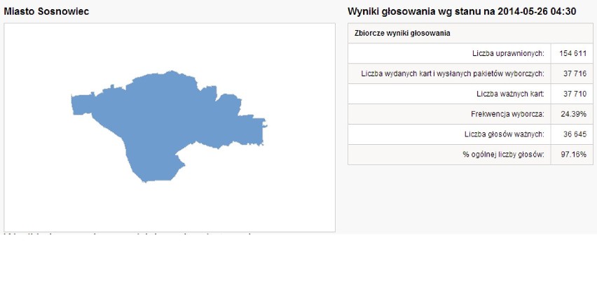Miasto Sosnowiec

Wyniki głosowania wg stanu na 2014-05-26...