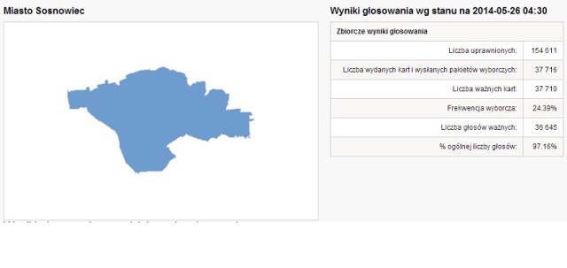Miasto Sosnowiec

Wyniki głosowania wg stanu na 2014-05-26 04:30
97.16% ogólnej liczby głosów