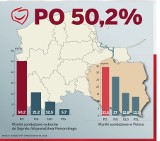 Platforma zdobyła 45,38 procent głosów i bierze Sejmik