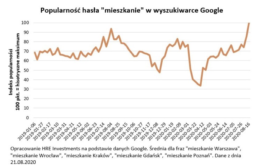 Wzrost zainteresowania zakupem mieszkania po marcowych...