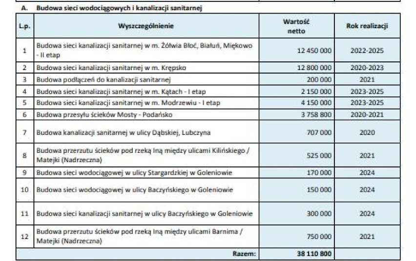 Plan inwestycyjny spółki Goleniowskie Wodociągi i Kanalizacja. Zobaczcie, gdzie pojawi się nowa infrastruktura