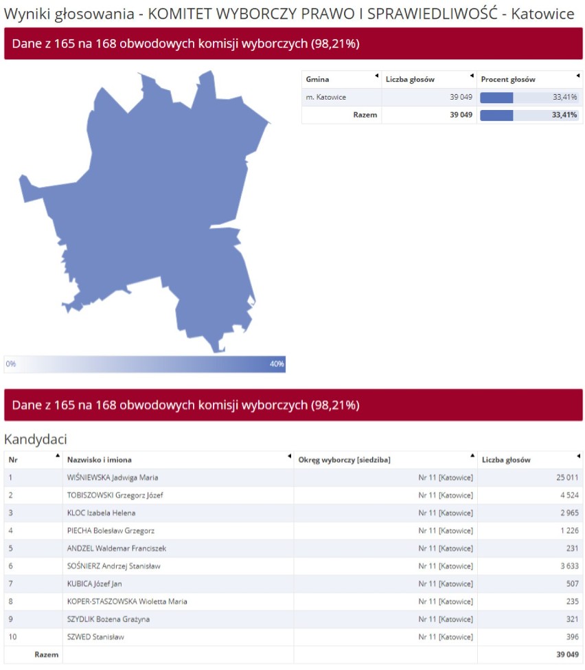 WYNIKI eurowyborów Katowice 2019. Tyle kandydaci otrzymali u nas głosów [LISTY PKW]