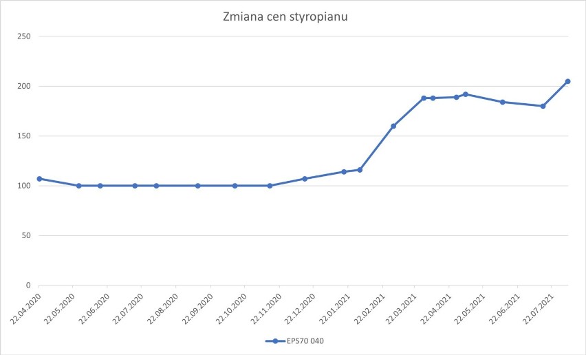 Zmiany cen styropianu.