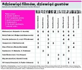 Jakie filmy warto zobaczyć? Sprawdź tabelę "Dziewięć filmów, dziewięć gustów" 