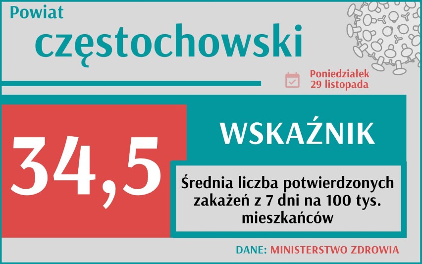 Średnia liczba potwierdzonych zakażeń, z 7 dni na 100 tys....