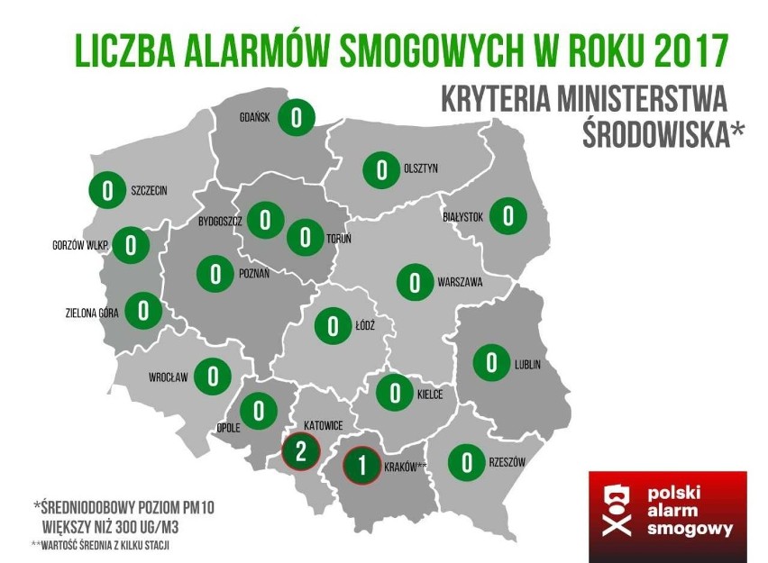 Gdybyśmy mieli normy francuskie, w niektórych miastach alarm smogowy trwałby dwa miesiące