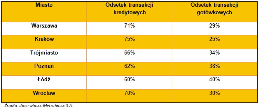 Czy Polacy kupują mieszkania za gotówkę?