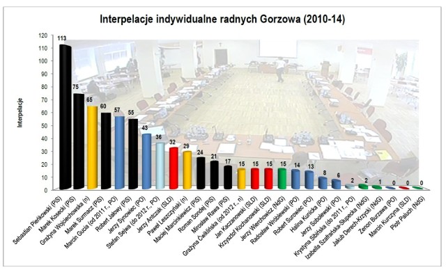 Ogółem do końca wakacji radni złożyli 763 interpelacje (znajdują się wraz z odpowiedziami prezydenta w Biuletynie Informacji Publicznej - www.bip.gorzow.pl), ale na wykresie przypisano ich jedynie 736. Radni niekiedy występowali bowiem w parach lub w imieniu klubu.