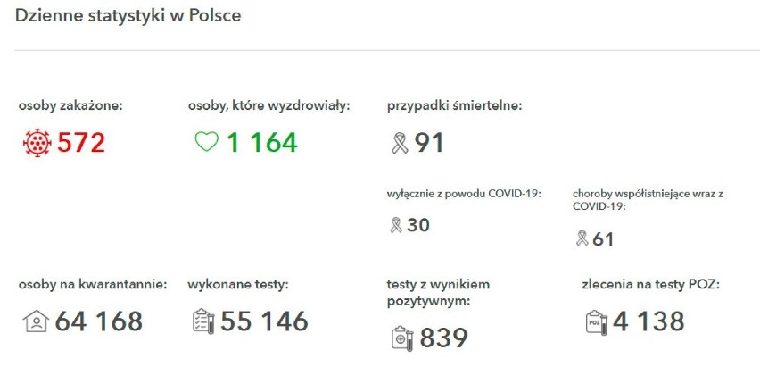 Dzienne statystyki w Polsce na dzień 3 czerwca