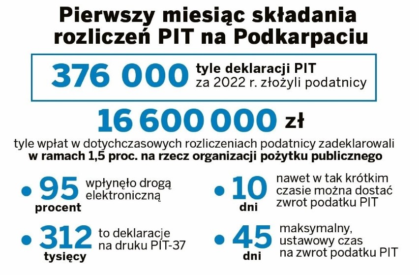 PIT najwygodniej rozliczyć w formie elektronicznej. Wtedy...