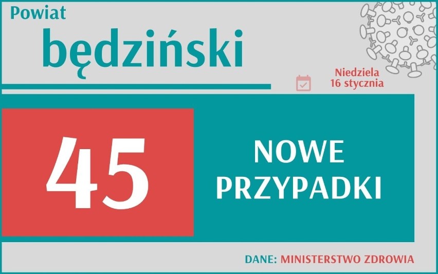 Koronawirus w Śląskiem: Ponad 2 tys. nowych zakażeń. To więcej, niż tydzień temu. Sprawdź swoje miasto!