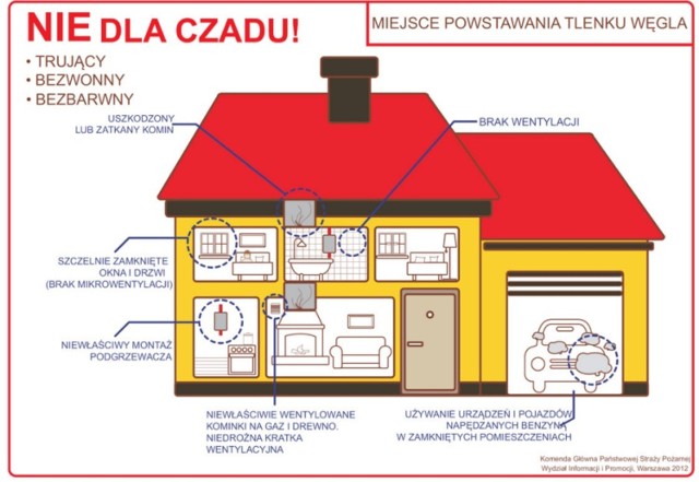 W okresie grzewczym wzrasta ryzyko zatrucia czadem. Miejskie Centrum Zarządzania Kryzysowego w Słupsku ostrzega i radzi, jak zabezpieczyć się przed ewentualnym zatruciem tlenkiem węgla. Czad to cichy zabójca - zatrucie da się rozpoznać dopiero po objawach.