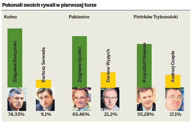 Pokonaliswoich rywaliwpierwszej turze