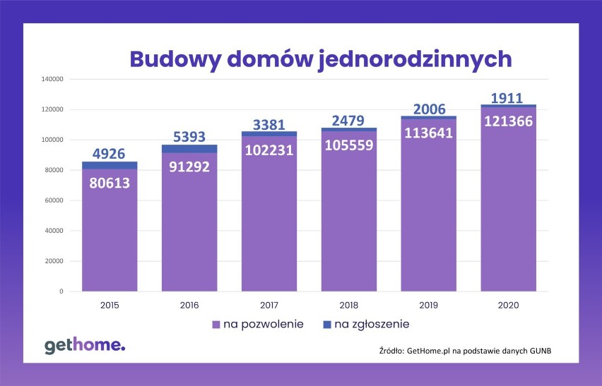 Budowa domów jednorodzinnych w Polsce.