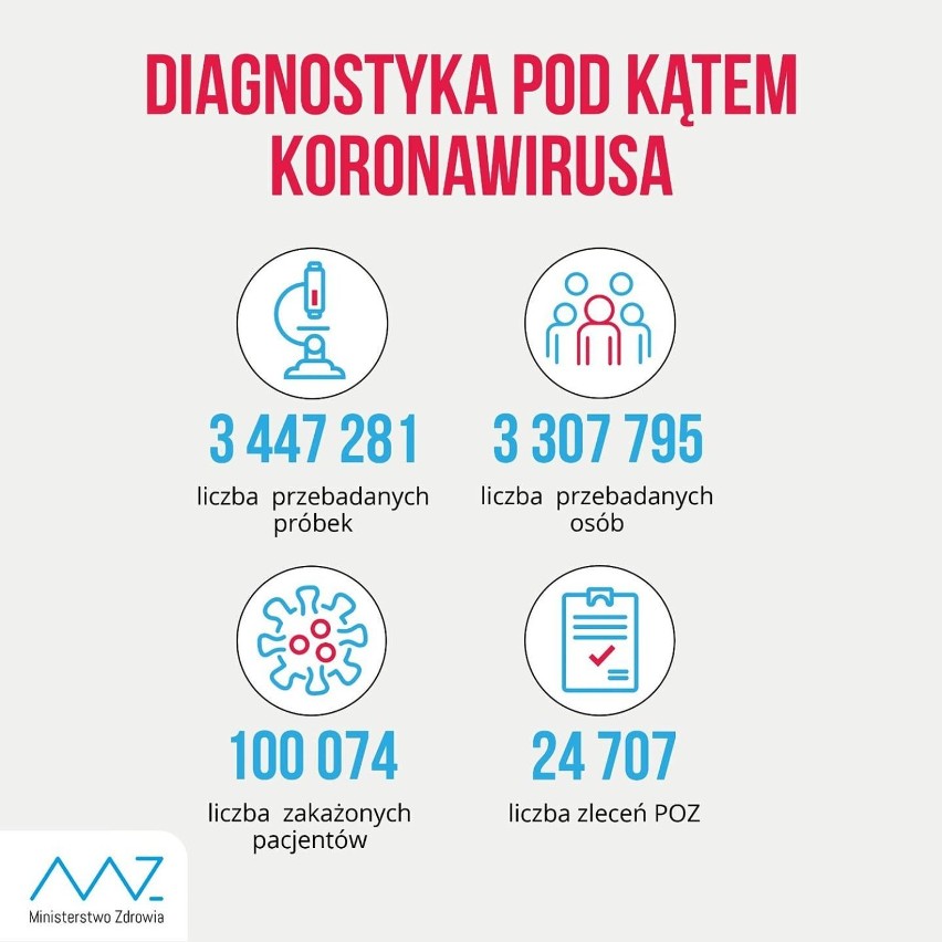 W ciągu doby wykonano ponad 25,9 tys. testów na obecność koronawirusa