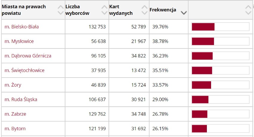 Frekwencja na godz. 17:00