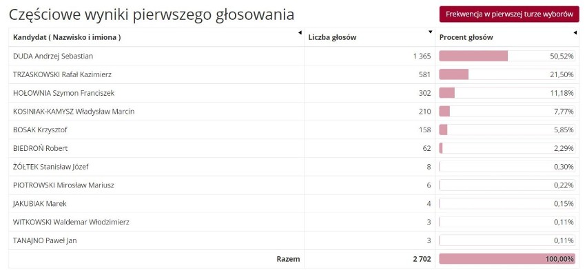 Wyniki wyborów prezydenckich w 2020 roku w gminie Wielgie.