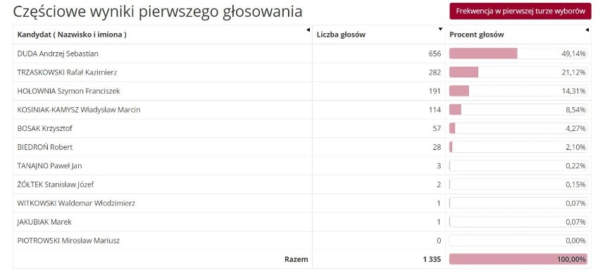 Wyniki wyborów prezydenckich w 2020 roku w gminie...