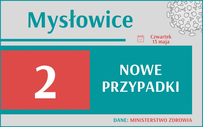 3 730 nowych przypadków koronawirusa w Polsce, 492 w woj....