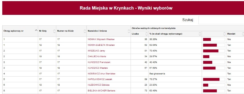 Szczegółowe wyniki wyborów do Rady Miejskiej w Krynkach