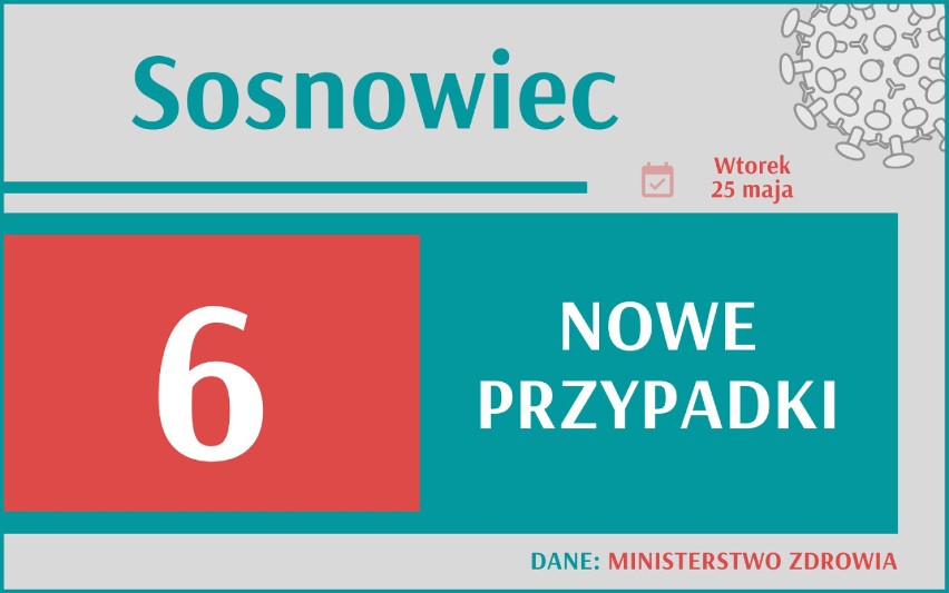 1 000 nowych przypadków koronawirusa w Polsce, 121 w woj....