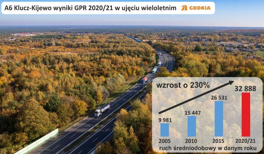 Między Goleniowem a Nowogardem 17,5 tys. aut dziennie. Coraz większy ruch na drogach krajowych w regionie