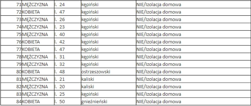 Koronawirus. 84 nowe przypadki koronawirusa w Wielkopolsce. Prawie wszystkie w jednym powiecie!