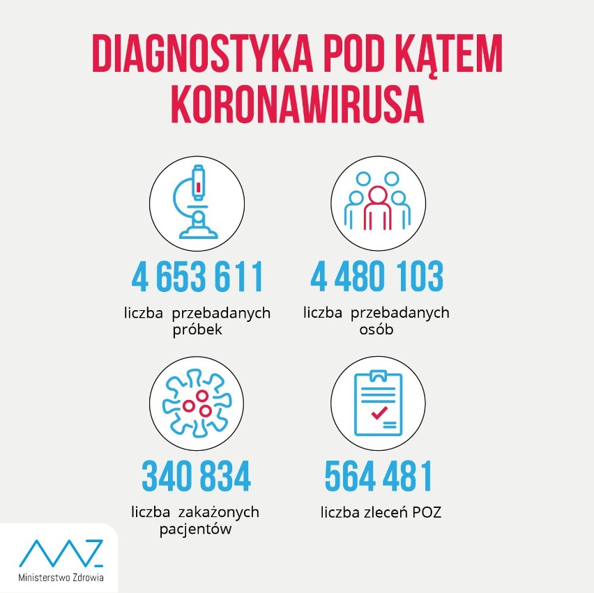 Koronawirus. W powiecie górowskim zmarła kolejna zakażona osoba. To już czwarty taki zgon od początku pandemii