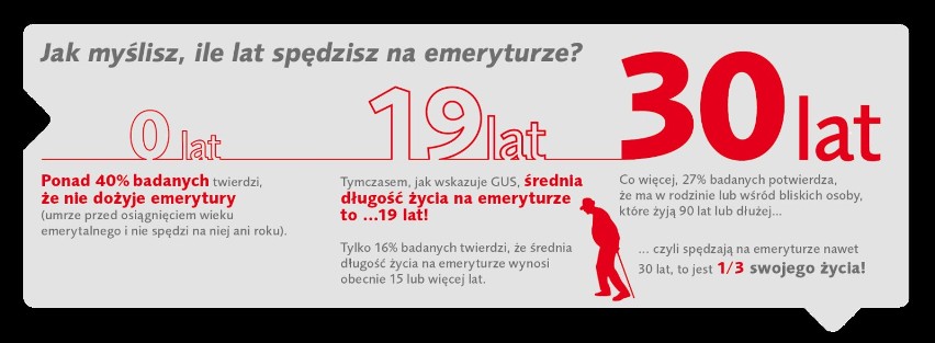 Polacy na emeryturze żyją coraz dłużej. Mało kto planuje swoją przyszłość finansową