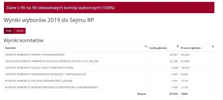 Wyniki wyborów 2019 w Zabrzu. Dane PKW! Kto dostał się do Sejmu i Senatu? [Zabrzu WYNIKI PKW]