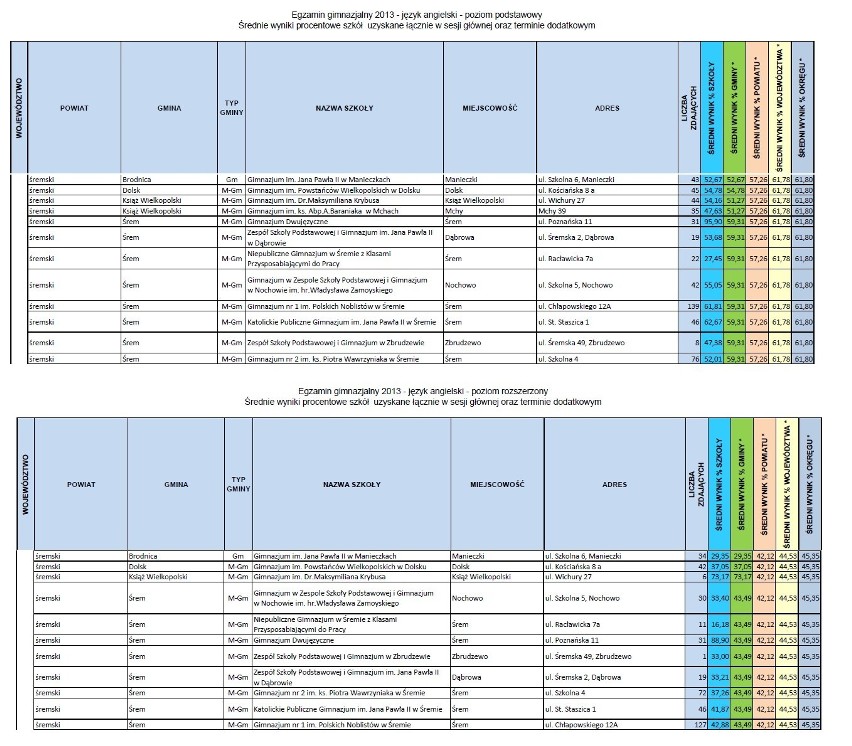 Śrem: wyniki egzaminu gimnazjalnego w powiecie. Zobacz wszystkie testy. Porównania wyników gimnazjów
