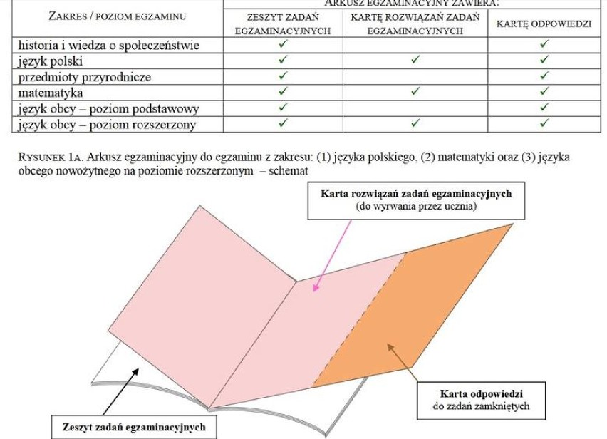 Wszystko, co musisz wiedzieć o egzaminie gimnazjalnym