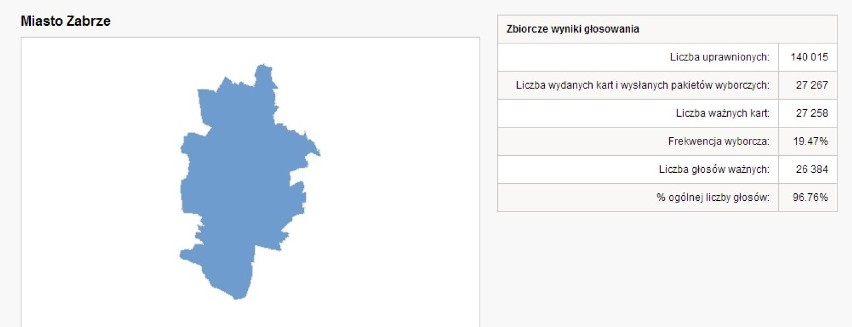 Eurowybory 2014 w Zabrzu. Wyniki