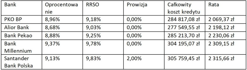 Oferty banków przy kredycie w kwocie 250 tys. zł