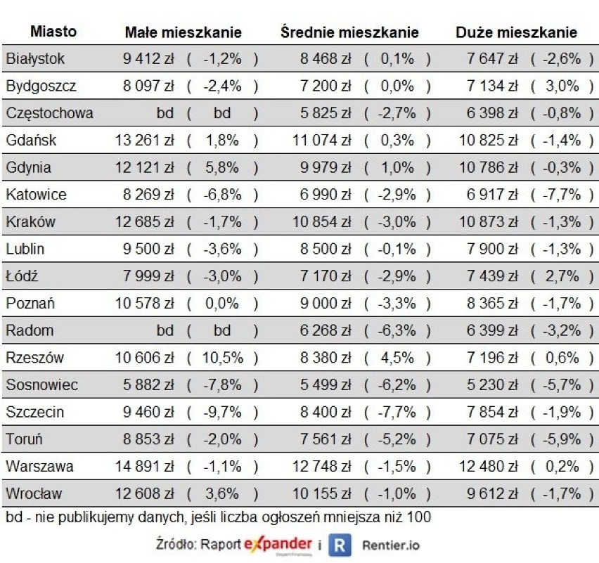 Ceny mieszkań pod koniec 2022 r.