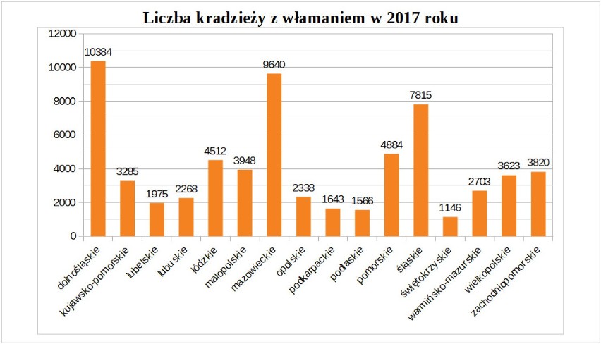 W zeszłym roku w Polsce dokonano 65 514 kradzieży z...
