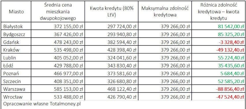 Zdolność kredytowa w wybranych miastach przy zarobkach 10...